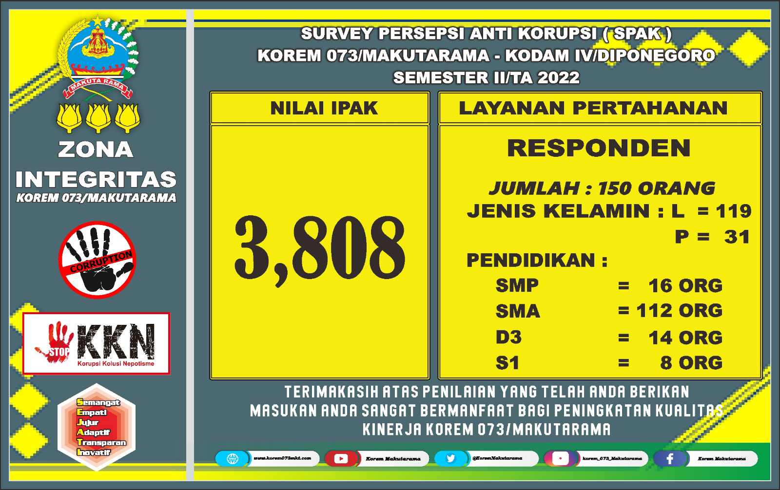 SURVEI PERSEPSI ANTI KORUPSI (SPAK)